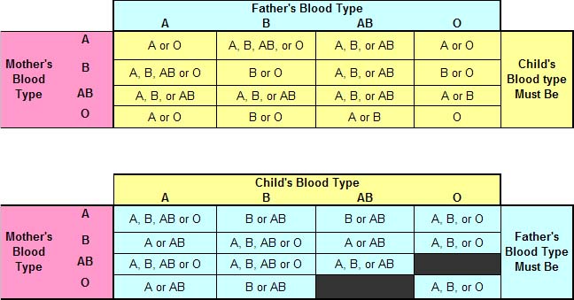 Blood Group Chart