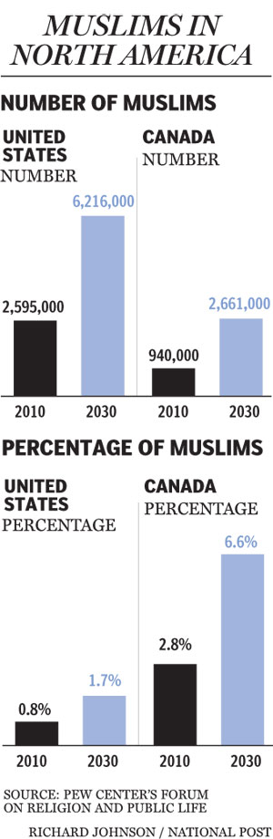 Muslims Populations Statistics Census Canada and USA chart