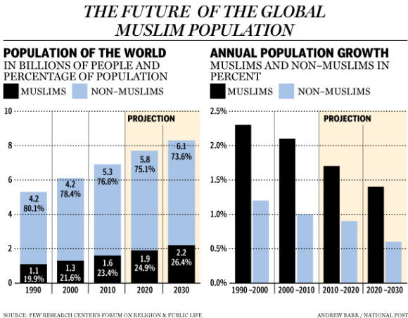 World's Muslim Population Chart Growth Statistics
