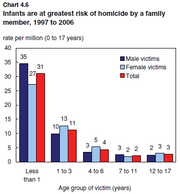 Chart 4.6 Infants are at greatest risk of homicide by a family member, 1997 to 2006